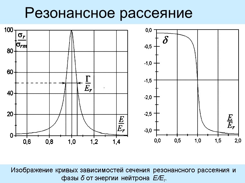 Резонансное рассеяние    Изображение кривых зависимостей сечения резонансного рассеяния и фазы δ